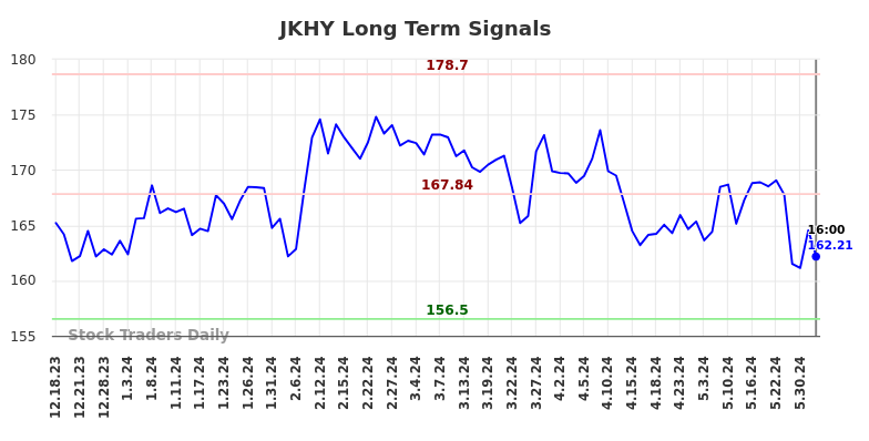 JKHY Long Term Analysis for June 19 2024