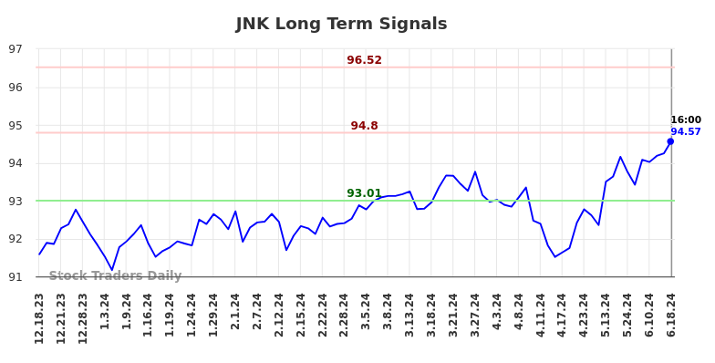 JNK Long Term Analysis for June 19 2024