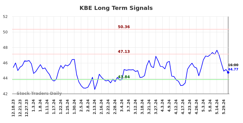 KBE Long Term Analysis for June 19 2024