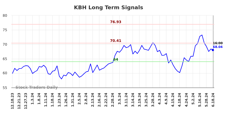 KBH Long Term Analysis for June 19 2024