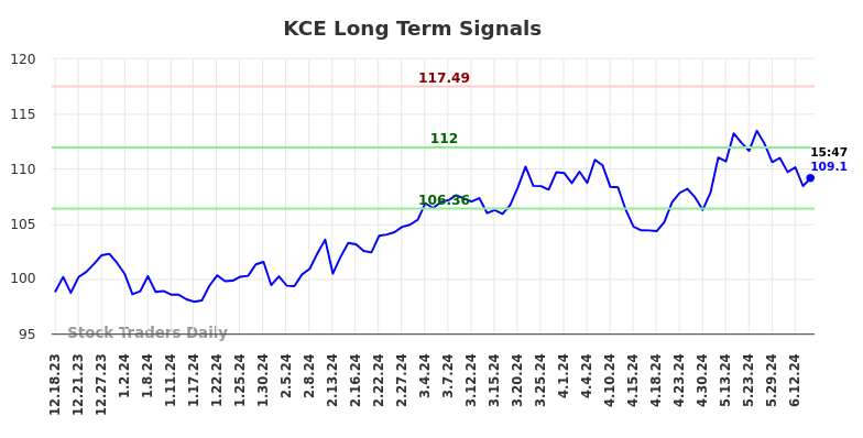 KCE Long Term Analysis for June 19 2024