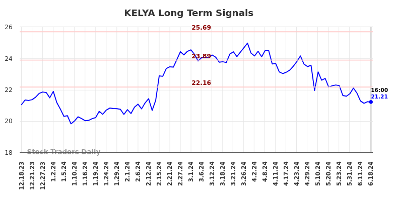 KELYA Long Term Analysis for June 19 2024