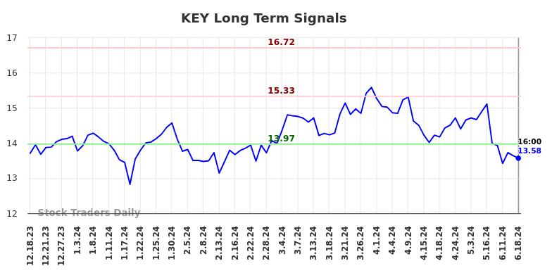 KEY Long Term Analysis for June 19 2024