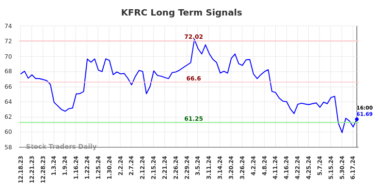 KFRC Long Term Analysis for June 19 2024