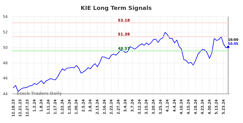 KIE Long Term Analysis for June 19 2024