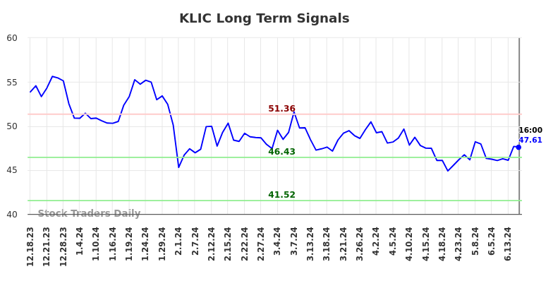 KLIC Long Term Analysis for June 19 2024