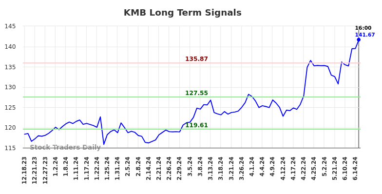 KMB Long Term Analysis for June 19 2024