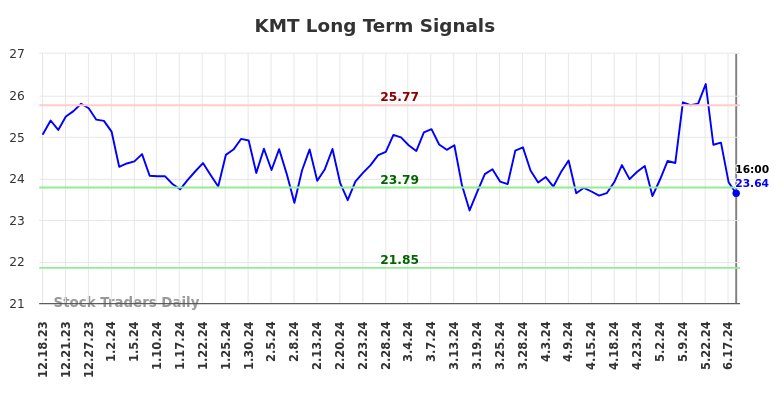 KMT Long Term Analysis for June 19 2024