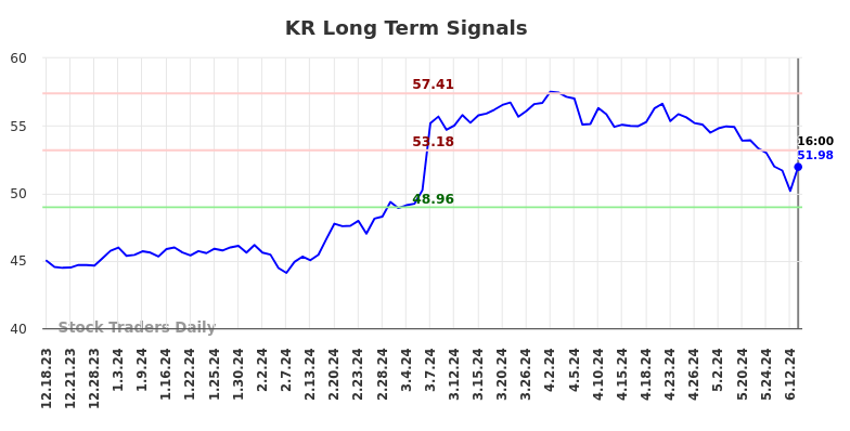 KR Long Term Analysis for June 19 2024