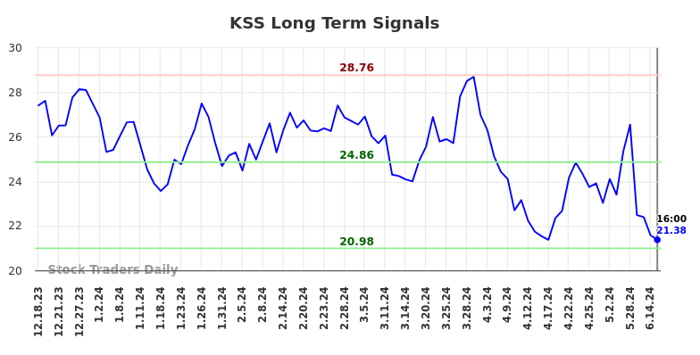 KSS Long Term Analysis for June 19 2024