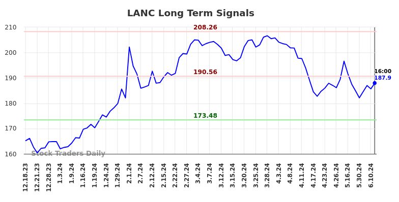 LANC Long Term Analysis for June 19 2024