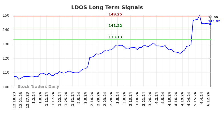 LDOS Long Term Analysis for June 19 2024