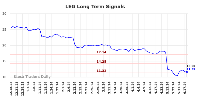 LEG Long Term Analysis for June 19 2024