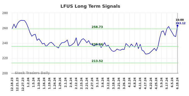 LFUS Long Term Analysis for June 19 2024