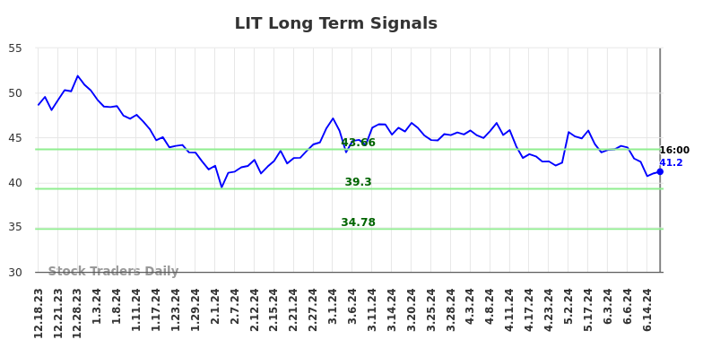 LIT Long Term Analysis for June 19 2024