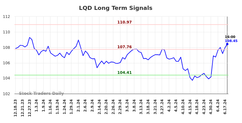 LQD Long Term Analysis for June 19 2024