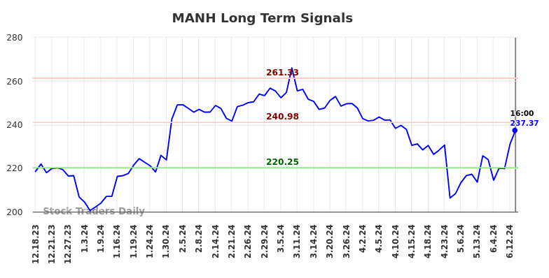 MANH Long Term Analysis for June 19 2024