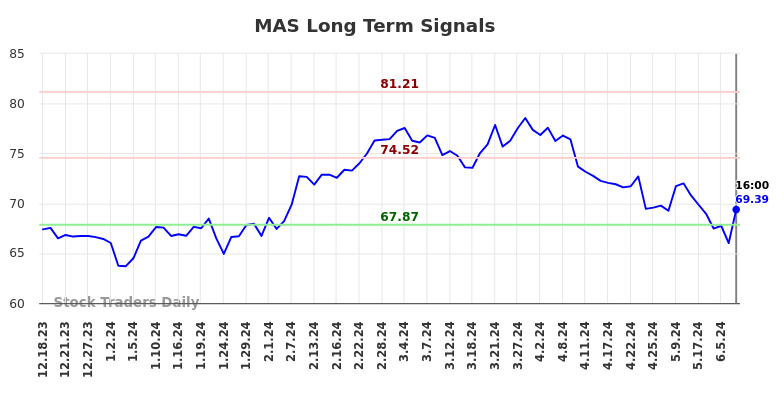 MAS Long Term Analysis for June 19 2024