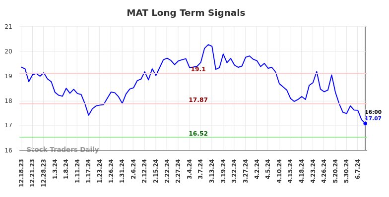 MAT Long Term Analysis for June 19 2024