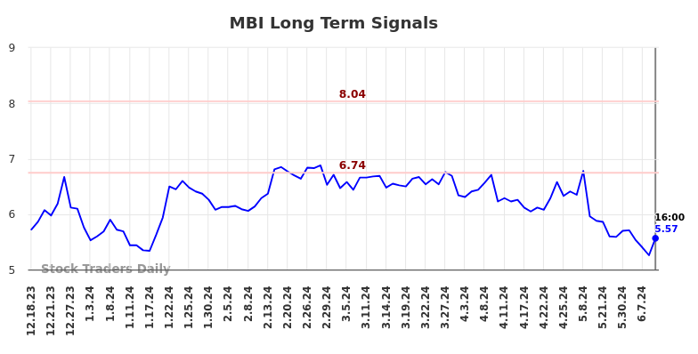 MBI Long Term Analysis for June 19 2024