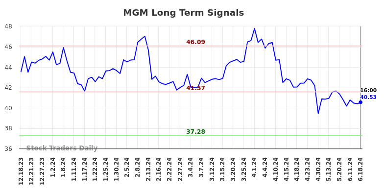 MGM Long Term Analysis for June 19 2024