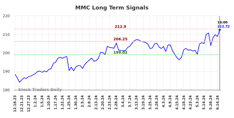 MMC Long Term Analysis for June 19 2024