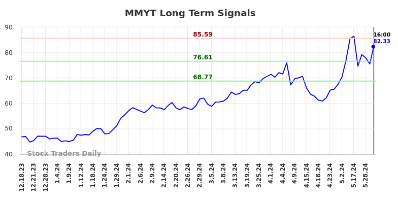 MMYT Long Term Analysis for June 19 2024