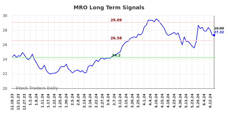 MRO Long Term Analysis for June 19 2024 MRO Long Term Analysis for June 19 2024