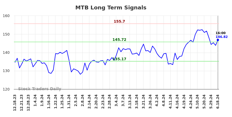 MTB Long Term Analysis for June 19 2024