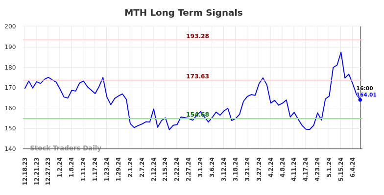 MTH Long Term Analysis for June 19 2024