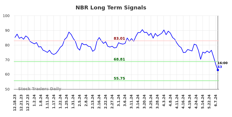 NBR Long Term Analysis for June 19 2024