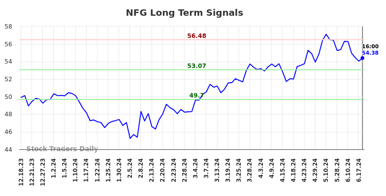 NFG Long Term Analysis for June 19 2024