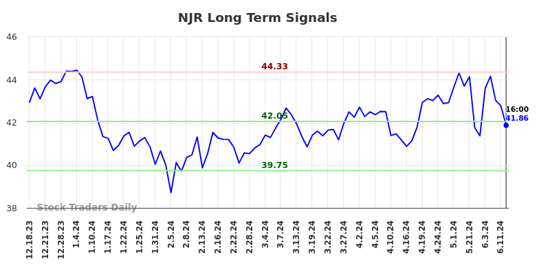 NJR Long Term Analysis for June 19 2024