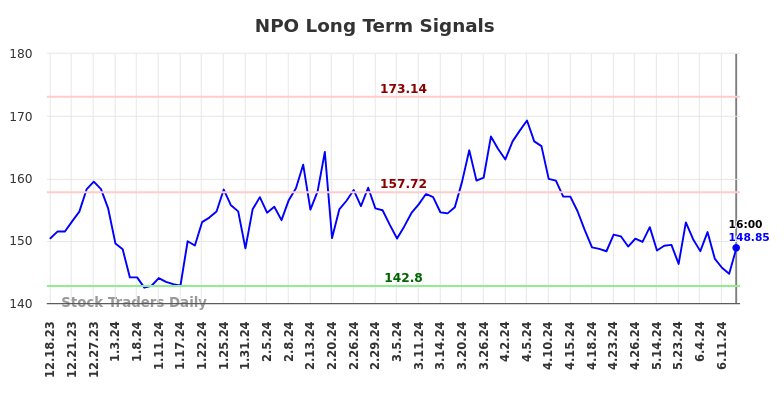 NPO Long Term Analysis for June 19 2024