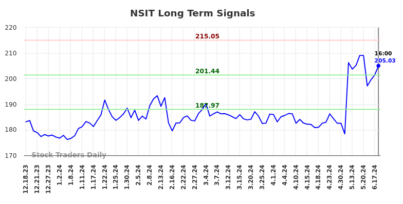 NSIT Long Term Analysis for June 19 2024