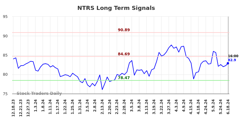 NTRS Long Term Analysis for June 19 2024