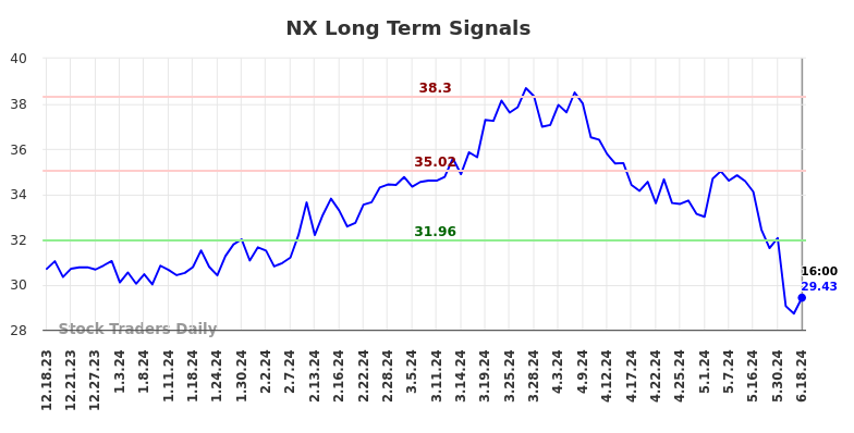 NX Long Term Analysis for June 19 2024