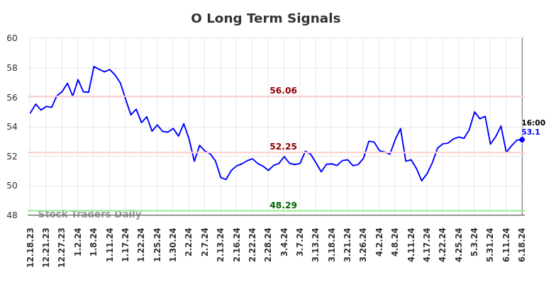 O Long Term Analysis for June 19 2024