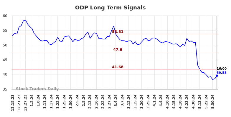 ODP Long Term Analysis for June 19 2024