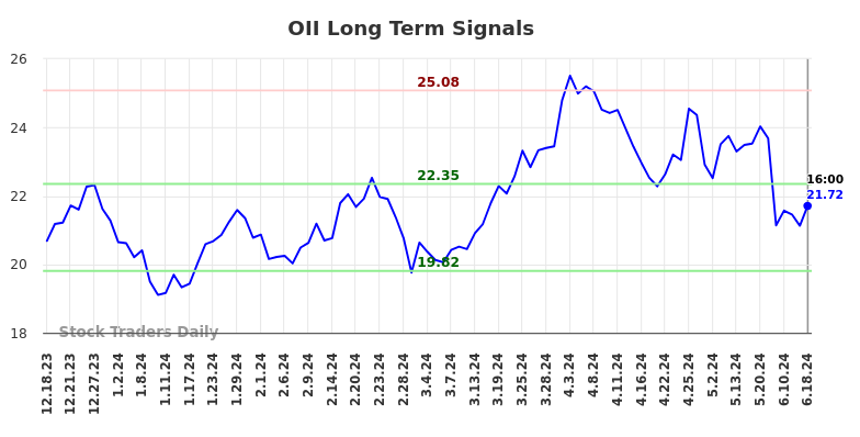 OII Long Term Analysis for June 19 2024