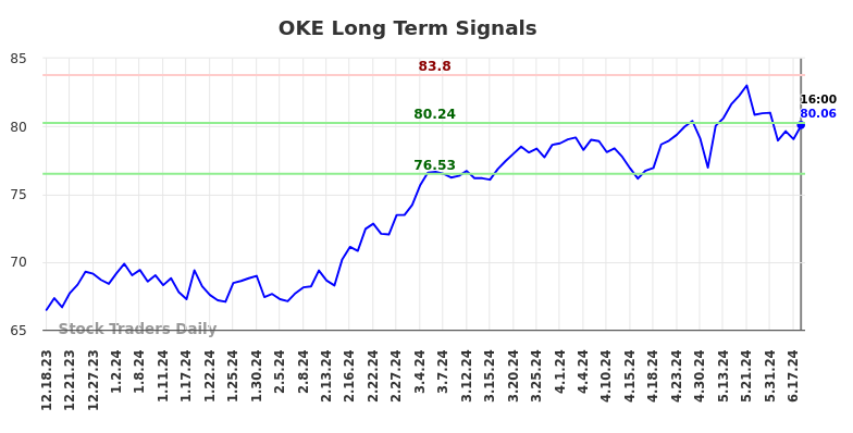 OKE Long Term Analysis for June 19 2024