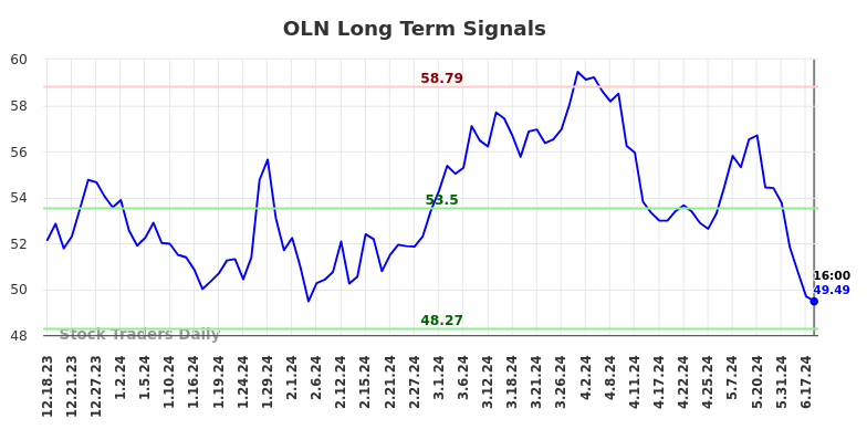 OLN Long Term Analysis for June 19 2024