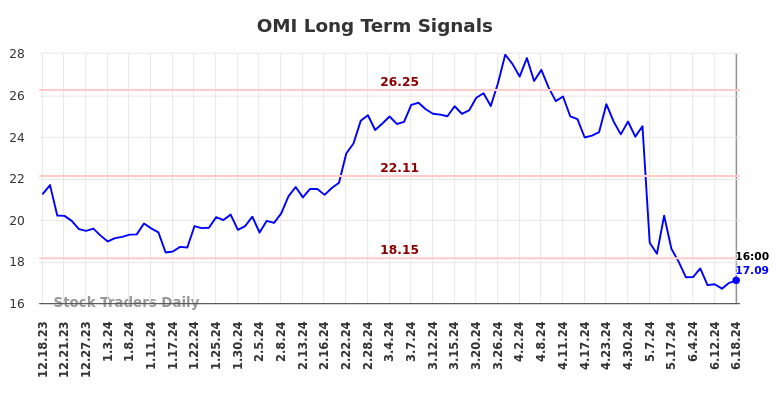 OMI Long Term Analysis for June 19 2024