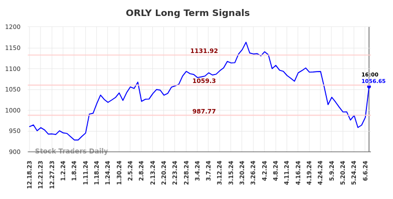 ORLY Long Term Analysis for June 19 2024