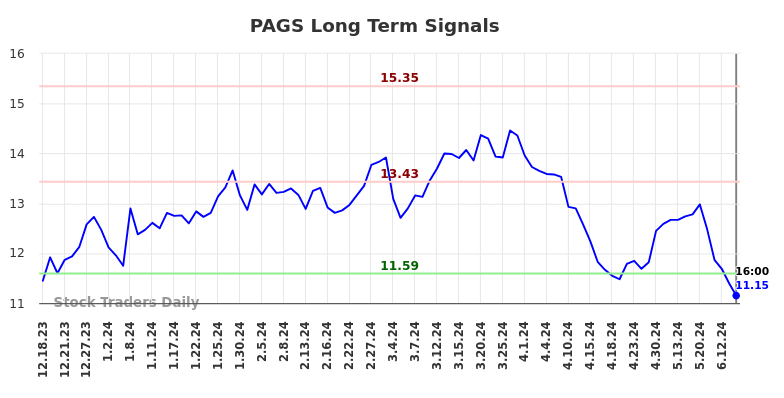 PAGS Long Term Analysis for June 19 2024