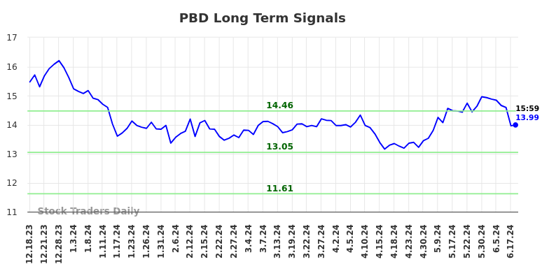 PBD Long Term Analysis for June 19 2024