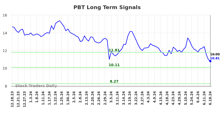 PBT Long Term Analysis for June 19 2024 PBT Long Term Analysis for June 19 2024