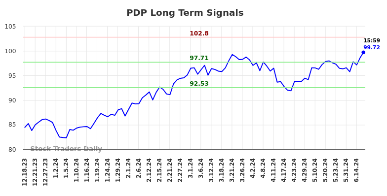 PDP Long Term Analysis for June 19 2024 PDP Long Term Analysis for June 19 2024