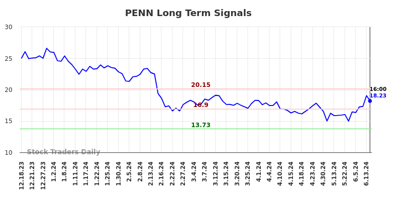 PENN Long Term Analysis for June 19 2024