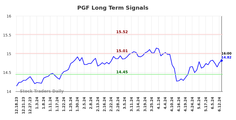 PGF Long Term Analysis for June 19 2024